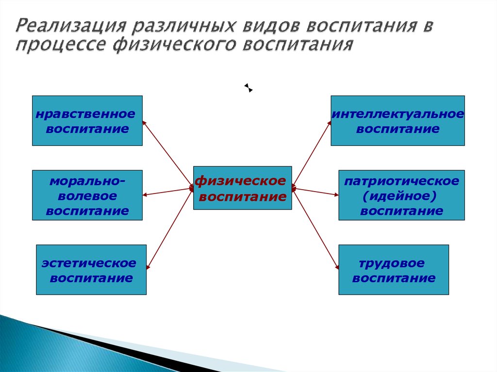 Реализация воспитания