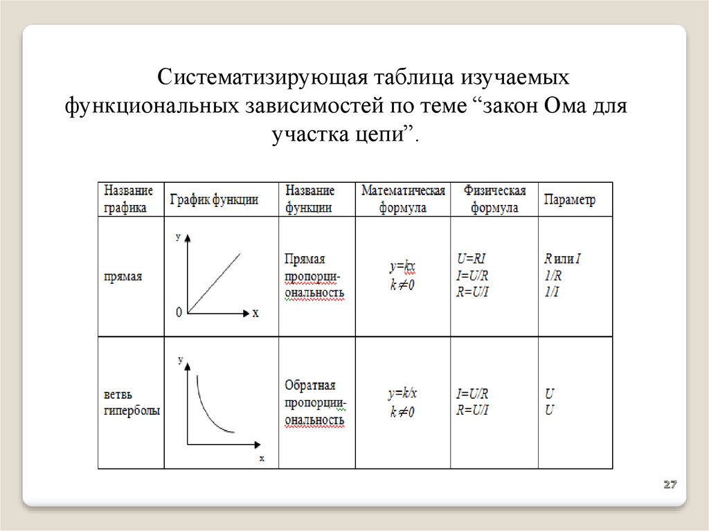 Систематизирующая таблица. Закон Ома для участка цепи вольт амперная характеристика. Таблицы систематизации. Упорядоченная таблица.