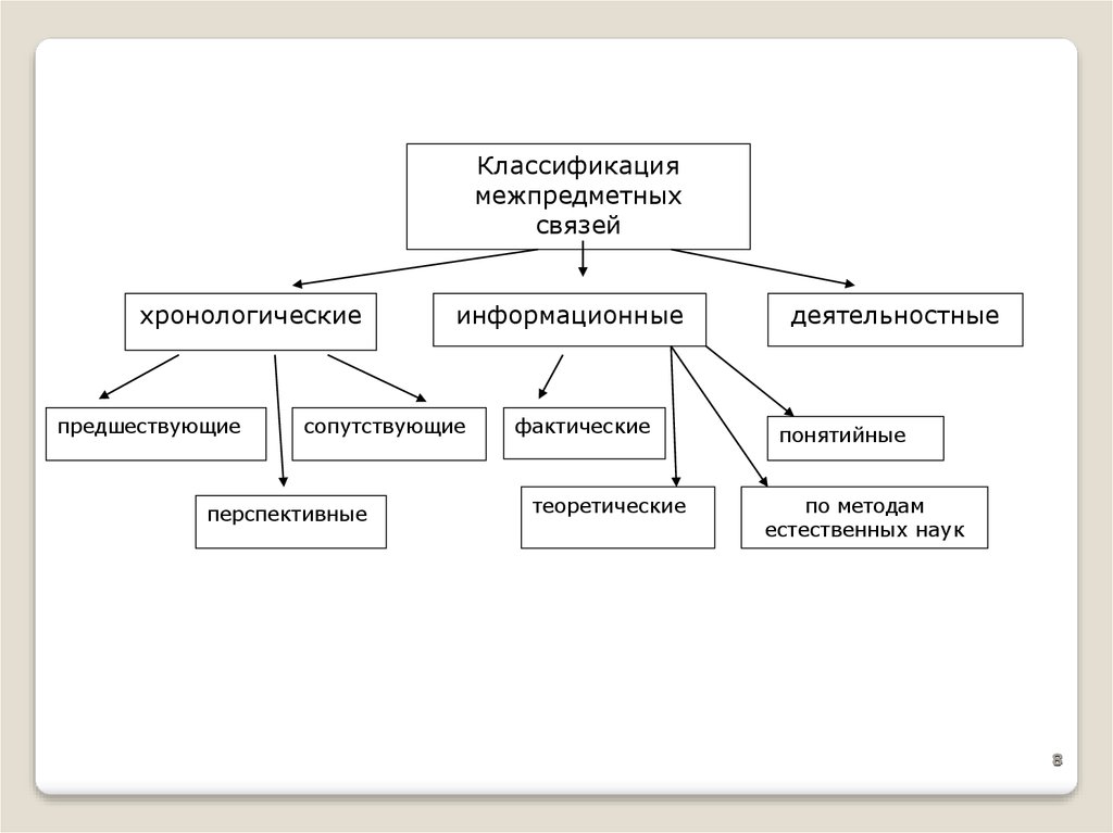 Классификация связи. Классификация межпредметных связей. Межпредметные связи виды. Хронологические межпредметные связи. Классификация межпредметных связей таблица.