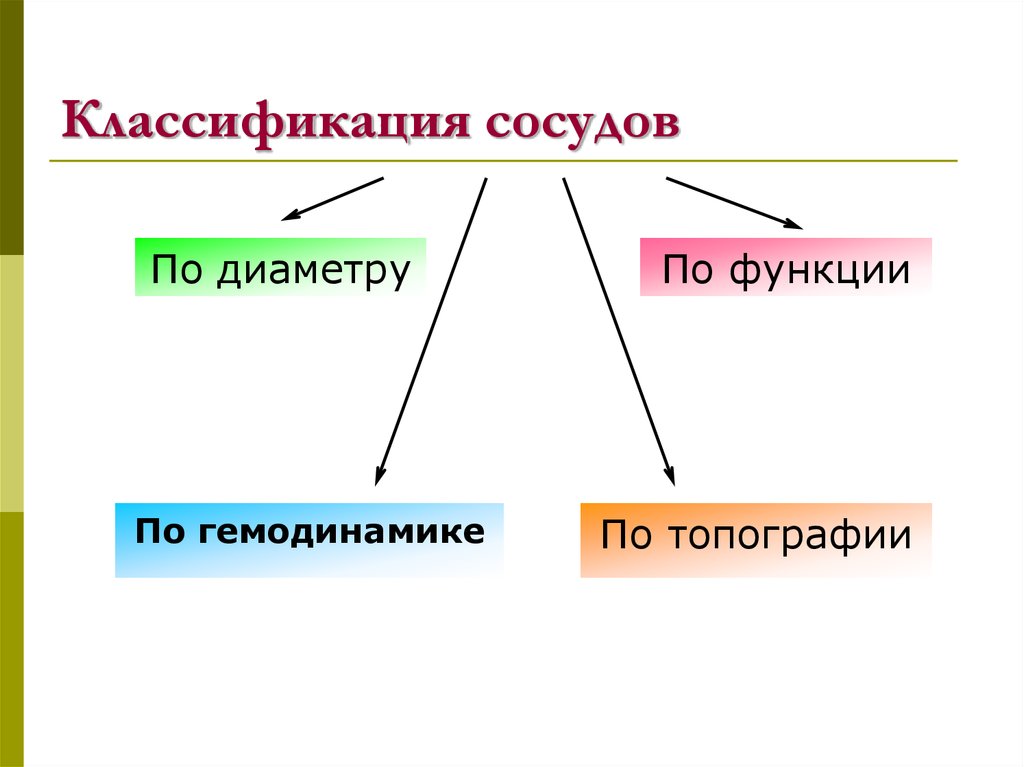 Классификация сосудов