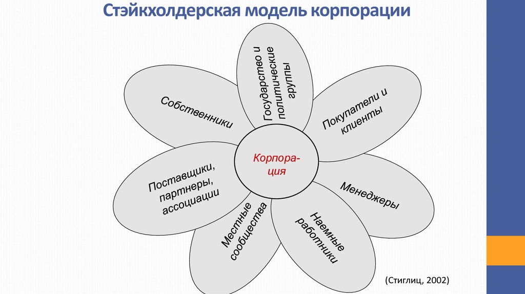 Модель отношений в организации. Стейкхолдерская модель корпорации. Теория стейкхолдеров. Стейкхолдеры презентация. Модель Митчелла стейкхолдеры.