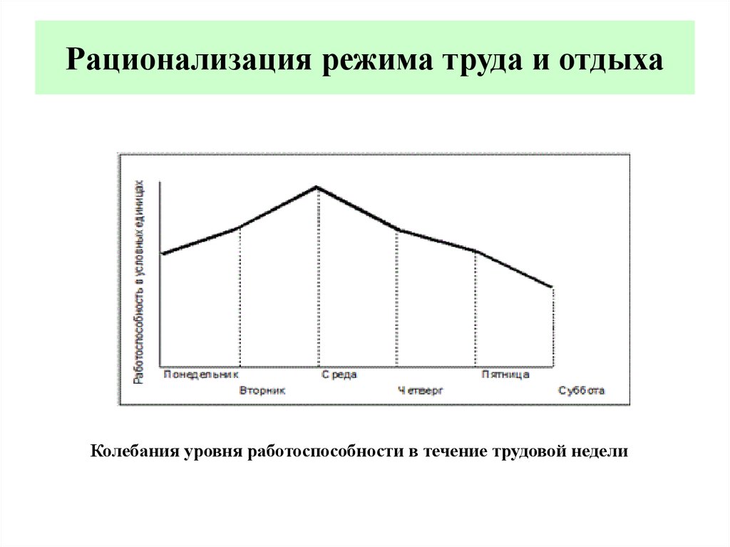 График трудовой недели. Режим труда и отдыха график. Недельный режим труда и отдыха. Рационализация режимов труда и отдыха. Режим труда и отдыха диаграмма.