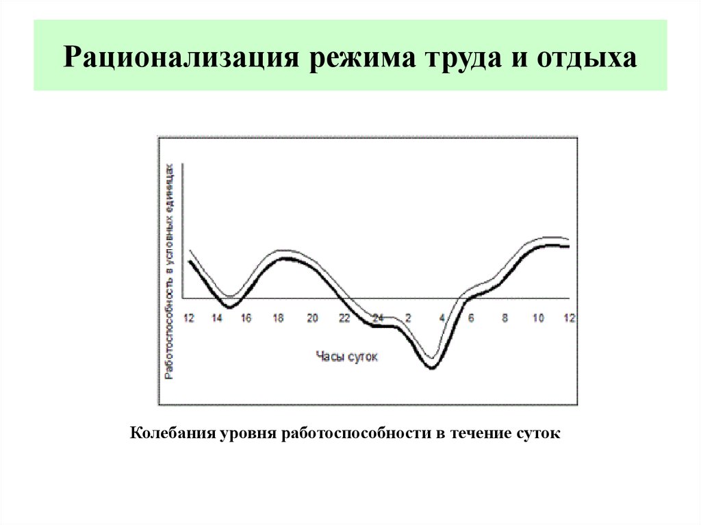 Графики труда. Рационализация режимов труда и отдыха. Колебания работоспособности в течение суток. График труда и отдыха. Режим труда и отдыха диаграмма.