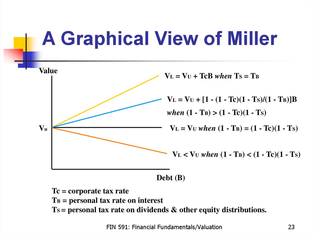 A Graphical View of Miller