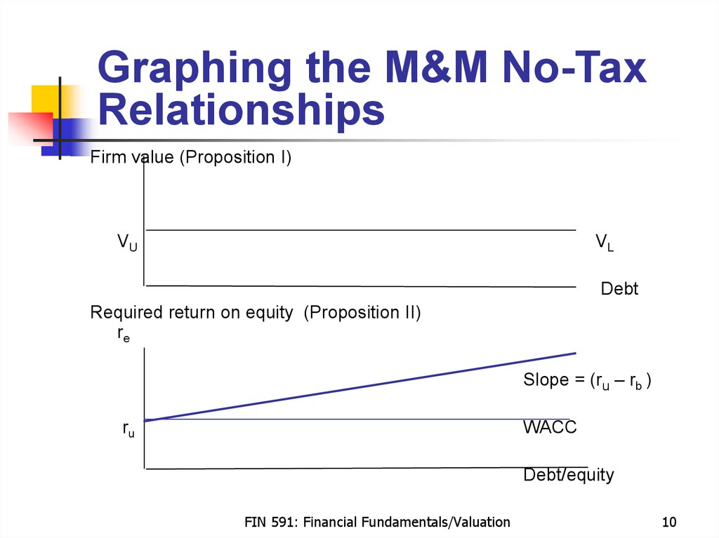 Graphing the M&M No-Tax Relationships