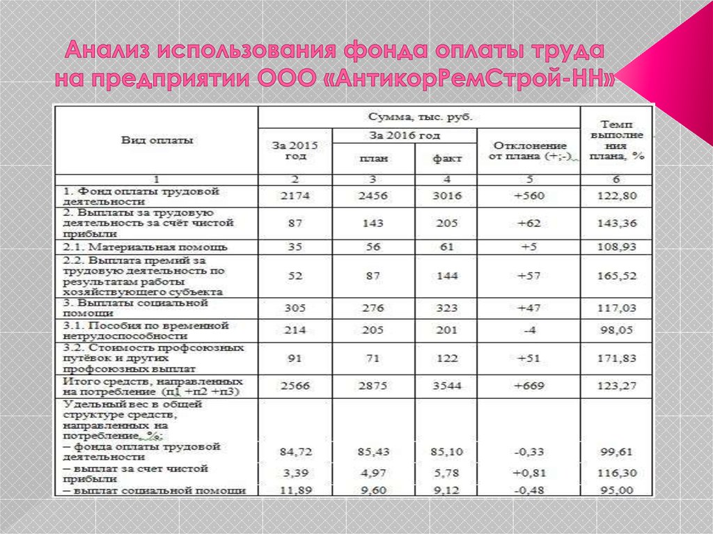 Как подсчитать оплату труда за выполнение всего проекта