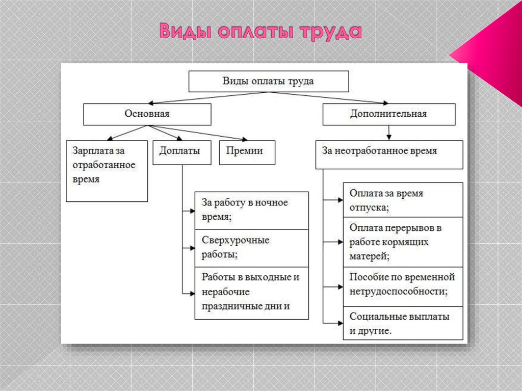 Разновидность работ. Схема выплаты заработной платы. Схема формы денежной оплаты труда. Формы оплаты труда способы начисления зарплаты. Основные формы оплаты труда работников предприятия.