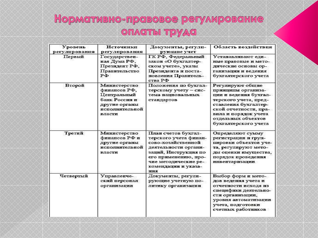 Правовое регулирование оплаты труда презентация