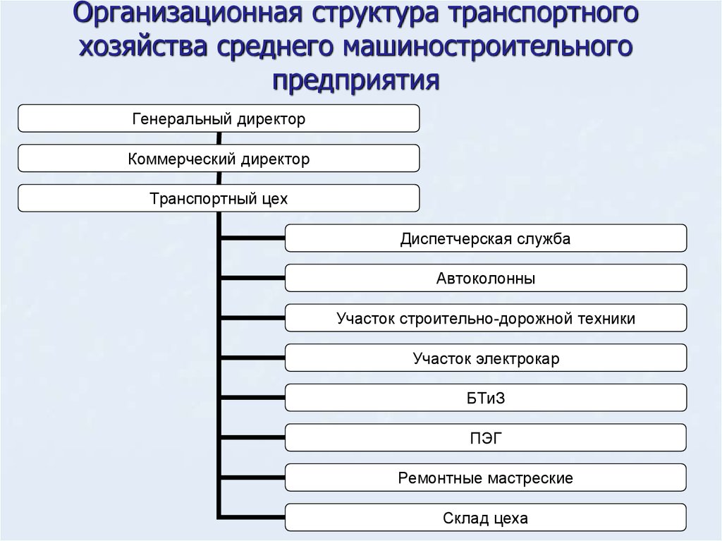 Структура транспортной компании схема