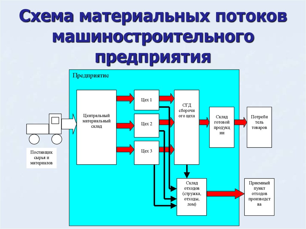 Функциональные изображения. Принципиальная схема материальных потоков. Схема технологического процесса цеха машиностроительного завода. Схема движения материального потока. Схема структуры производства машиностроительного предприятия.