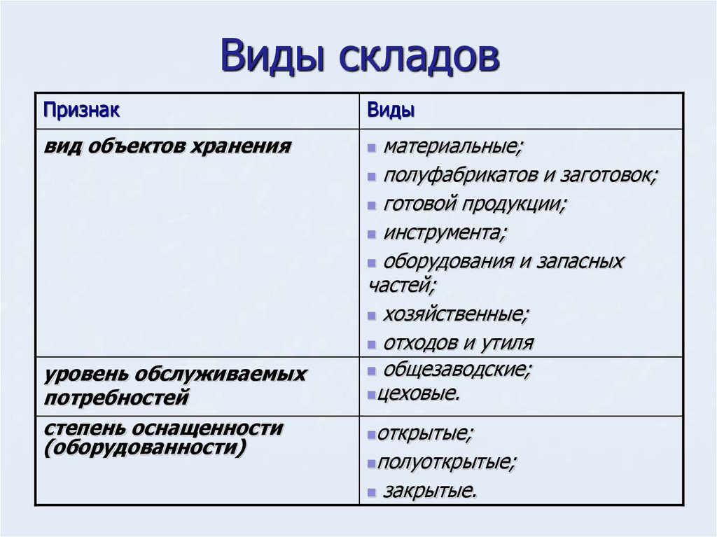 Вид какой признак. Виды и классификация складов. Виды складов по назначению. Типы складов в логистике. Виды складов таблица.