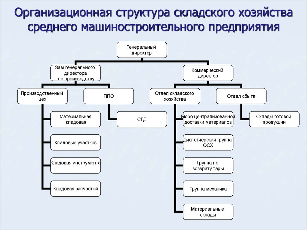 Организация управления предприятием производственным подразделением