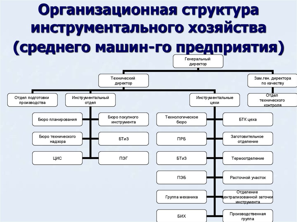 Организационная структура инструментального хозяйства (среднего машин-го предприятия)