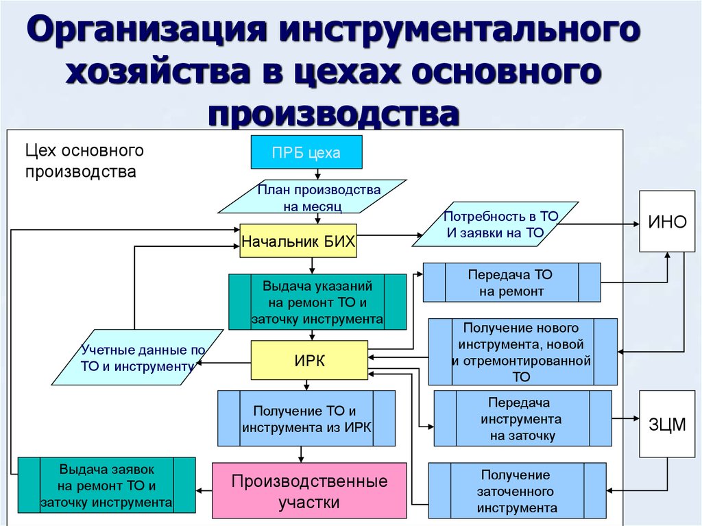 Организация основного производства