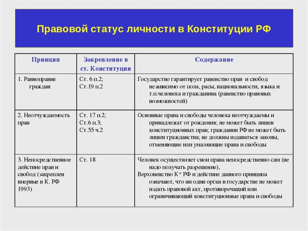 Основы правового статуса личности в российской федерации презентация