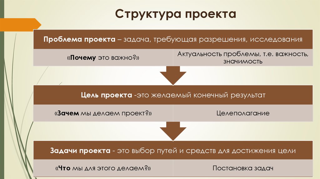 Проблема целей. Проблема цель задачи в проекте. Проблема проекта пример. Структура проекта цель задачи. Проблема йцельпроекта.