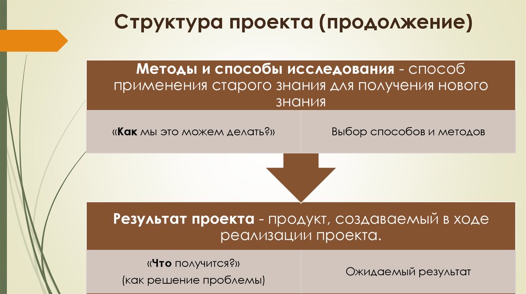 Структура продукта проекта пример