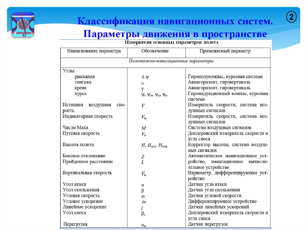 Параметры движения. Классификация систем навигации. Классификация навигационных систем. Классификация радионавигационных систем. Предметно курсовая система.