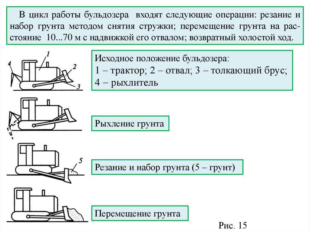 Рабочий цикл бульдозера. Схема резания и перемещения грунта бульдозером. Рабочий цикл бульдозера схема. Схема резания грунта бульдозером. Разработка грунта с перемещением до 10 м бульдозерами.