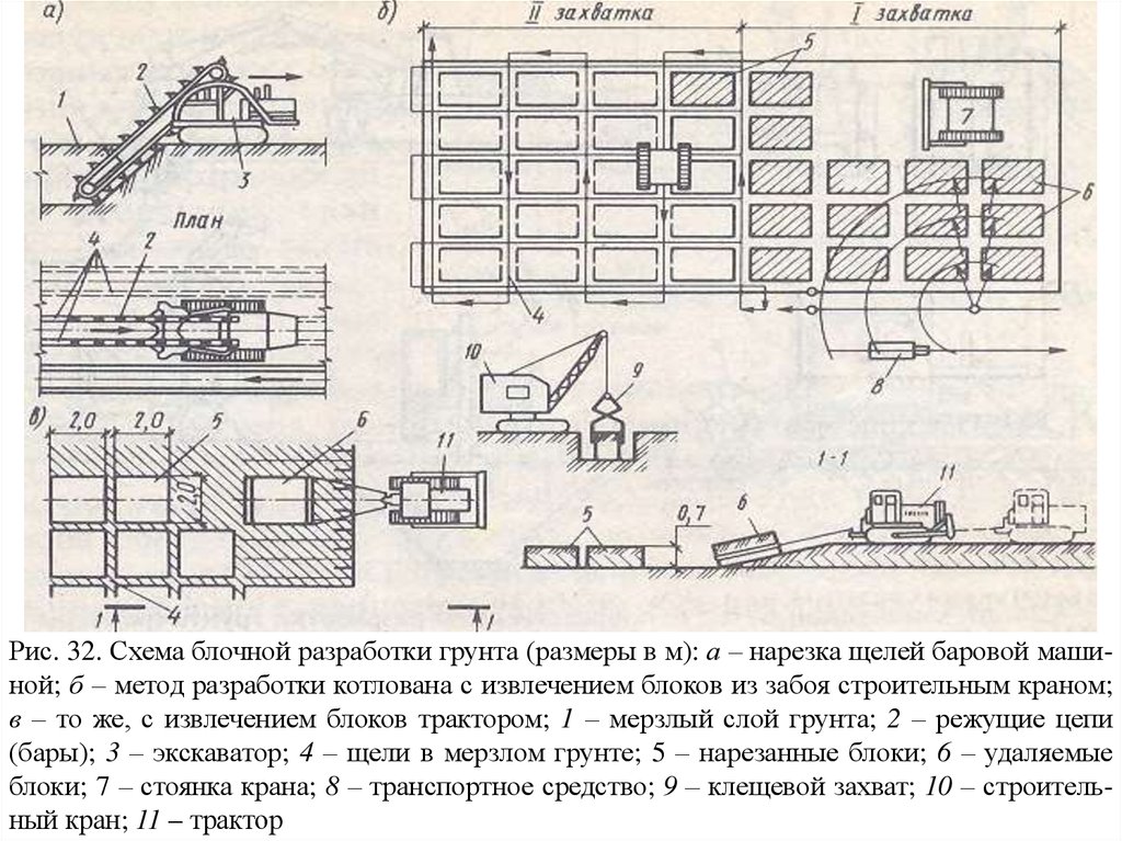 Разработка грунта землеройными машинами