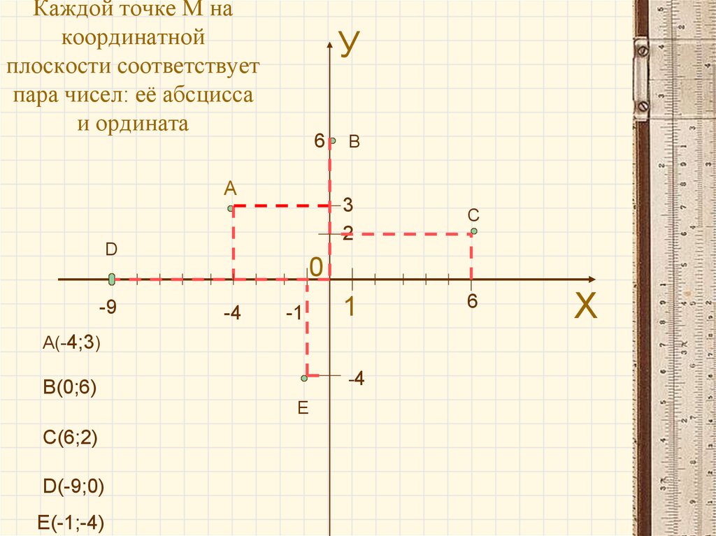 Найди точку координата которой равна 1. Точки на координатной плоскости. Точки в системе координат. Координатная плоскость координаты точек. Точка 0 на координатной плоскости.