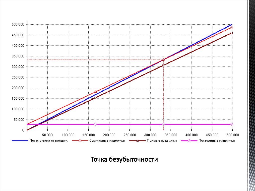 Точка безубыточности