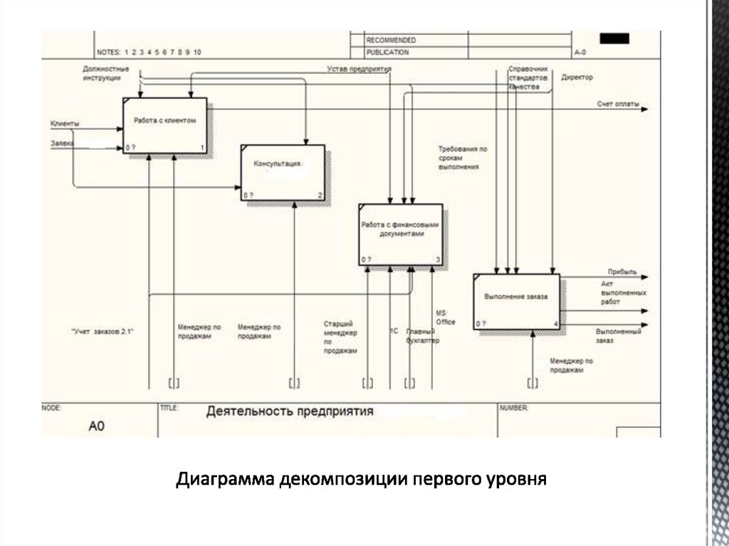 Диаграмма декомпозиции 1 уровня