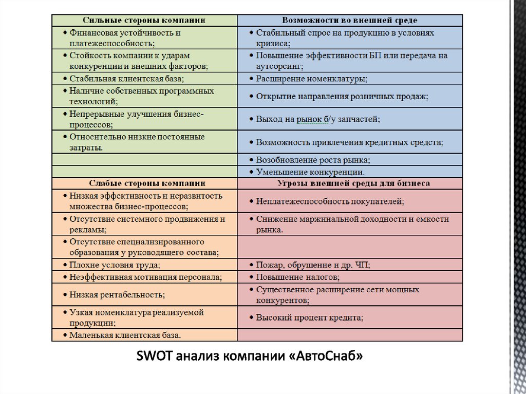 SWOT анализ компании «АвтоСнаб»