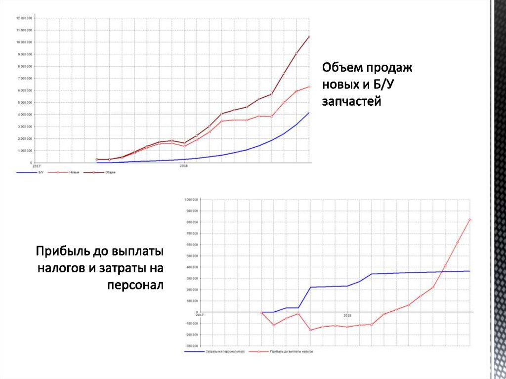 Объем продаж новых и Б/У запчастей