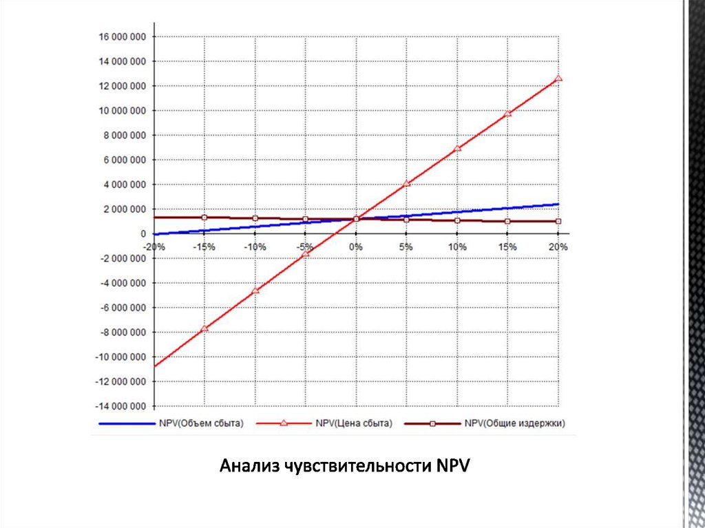 График чувствительности проекта