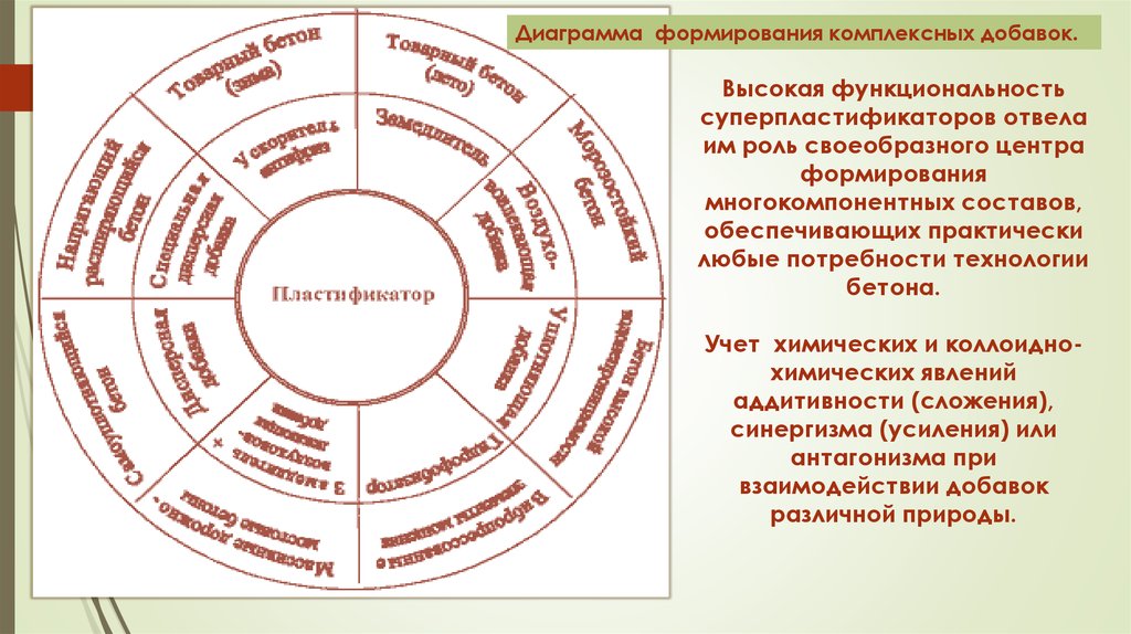 Центром формирования. Синергизм коллоидная химия.