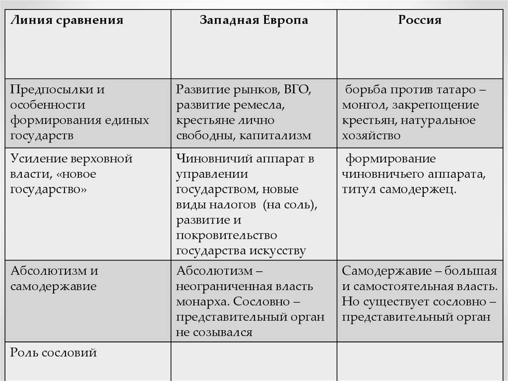 Формирование единых государств в Западной Европе и России - презентация онлайн