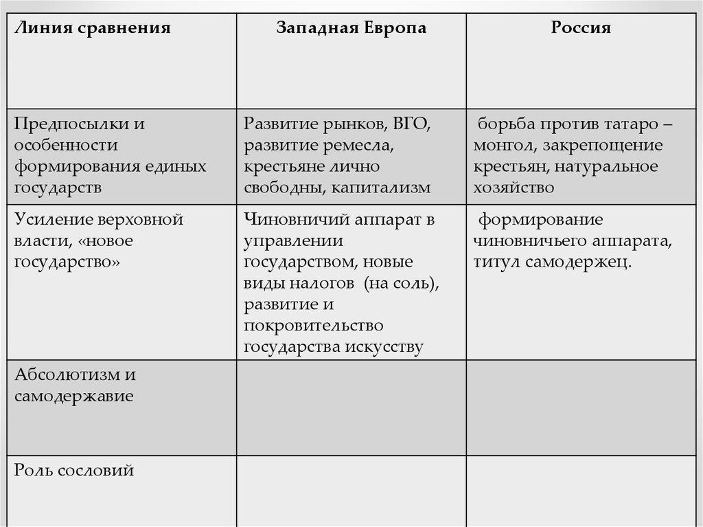 Сравнение стран западной европы. Формирование единых государств в Европе и России таблица. Линия сравнения Западная Европа Россия таблица. Параграф 3 формирование единых государств в Европе и России таблица. Предпосылки формирования государств в Европе и России таблица.