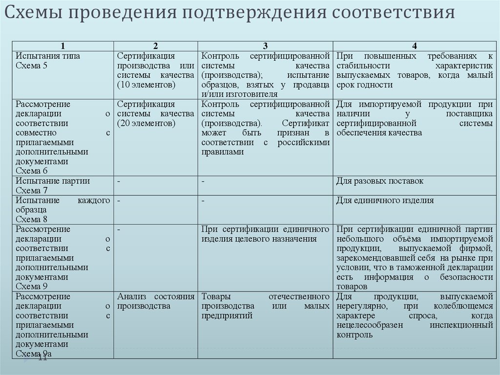 Форма и схема подтверждения соответствия