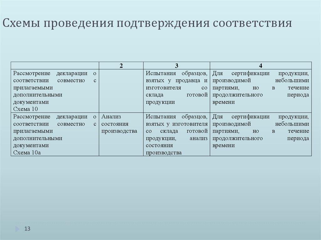 Что такое схема подтверждения соответствия