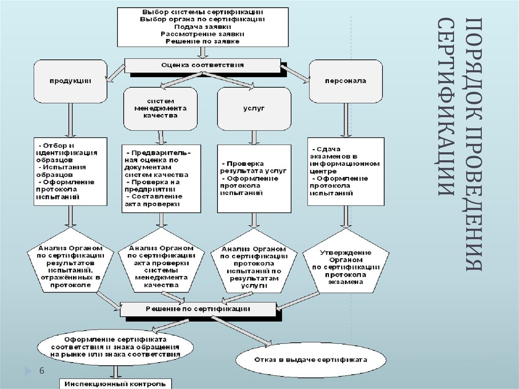 Органы сертификации список. Выбор органа по сертификации осуществляется. Порядок проведения сертификации. Система сертификации сертифицирующий орган... Выбор органа по сертификации осуществляется на этапе.