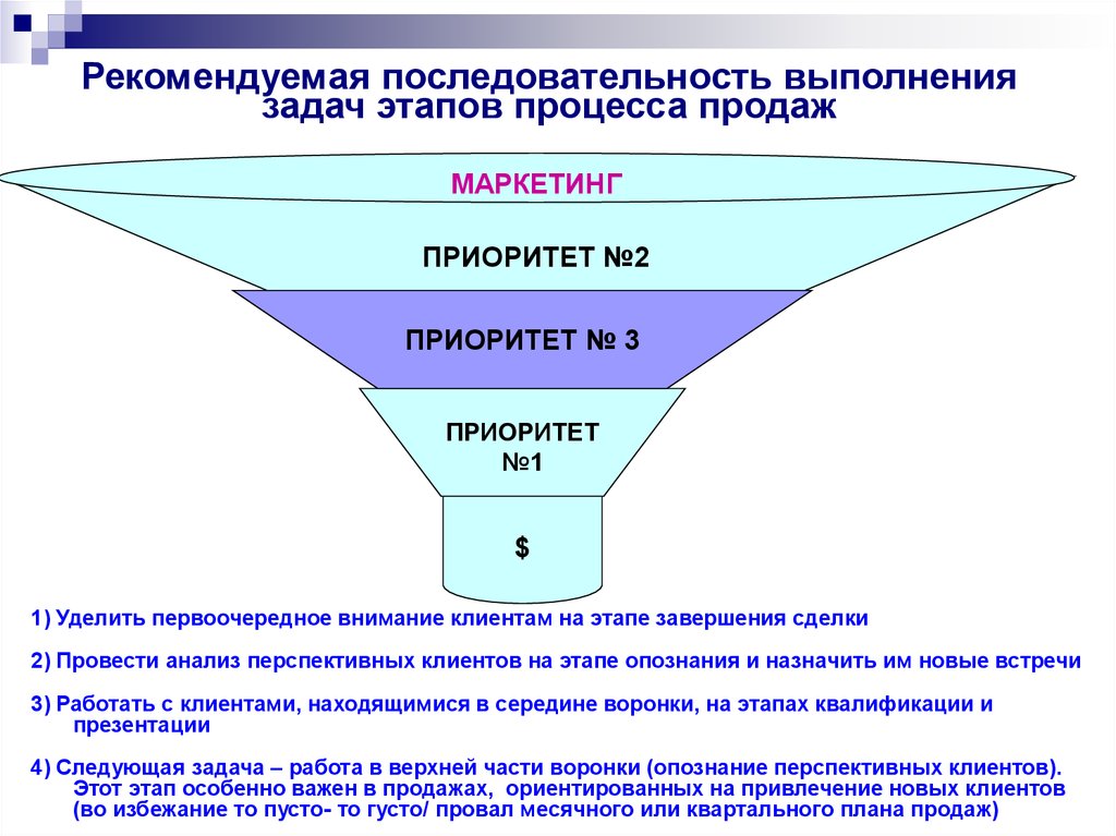 Последовательность задач организации