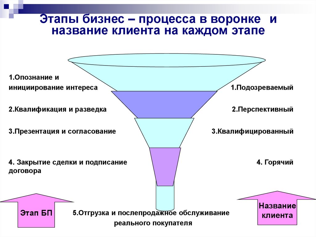 На каждом этапе