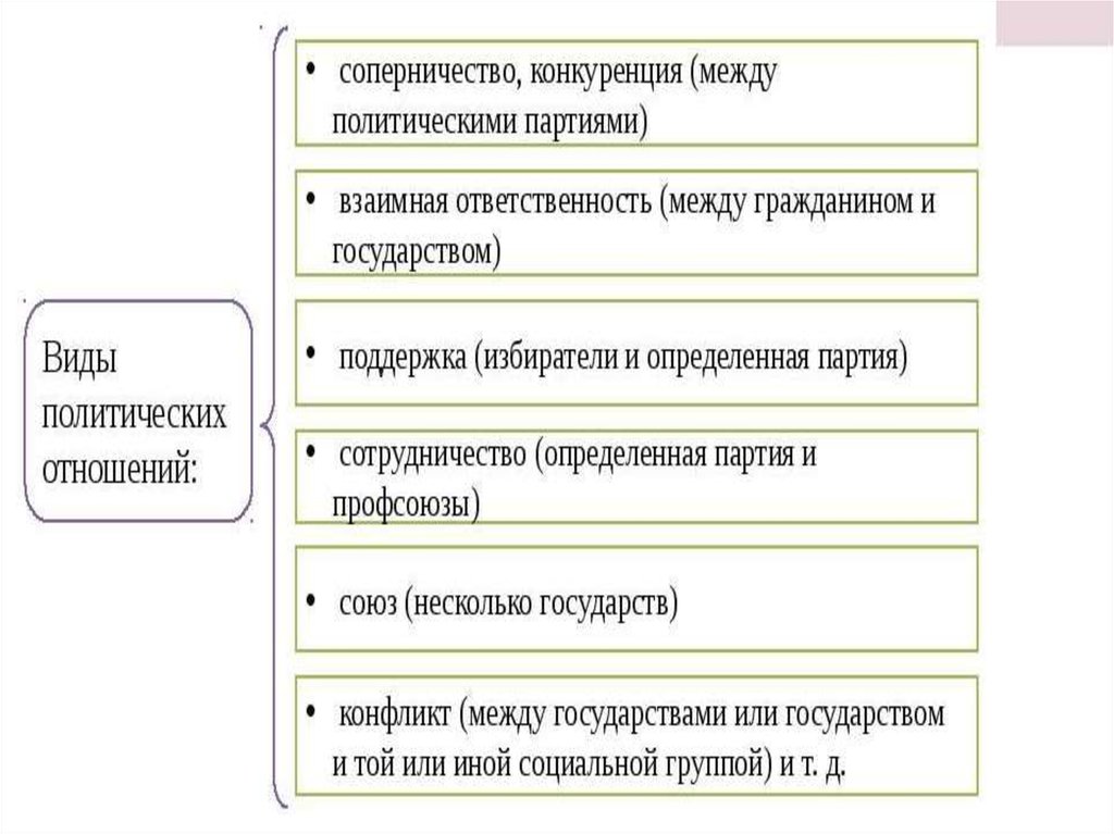 Презентация политика и власть 9 класс