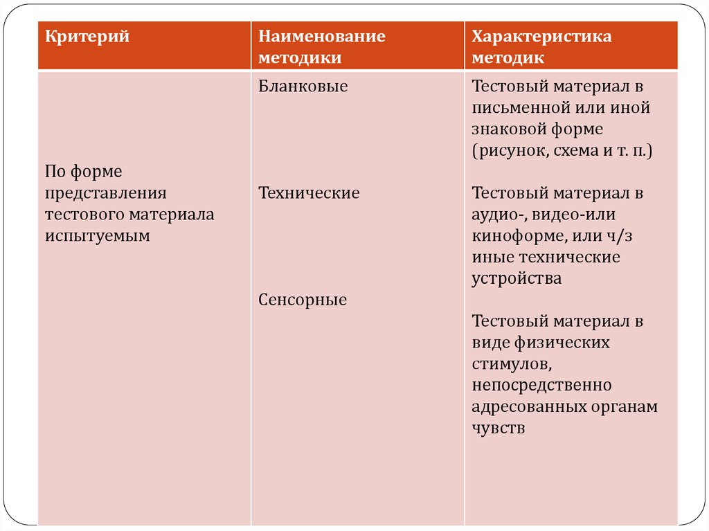 Критерии методик. Критерии методики. Формы предоставления тестового материала. Критерии психолого-педагогическая диагностика. Опросные продуктивные действенные утверждающие физиологические.