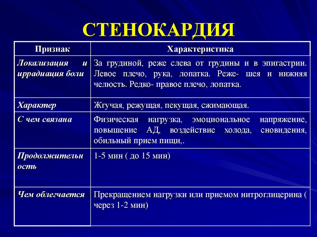 Стенокардия это простыми словами у мужчин. Стенокардия симптомы. Признаки стенокардии. Стенокардия это кратко. Стенокардия это проявление.