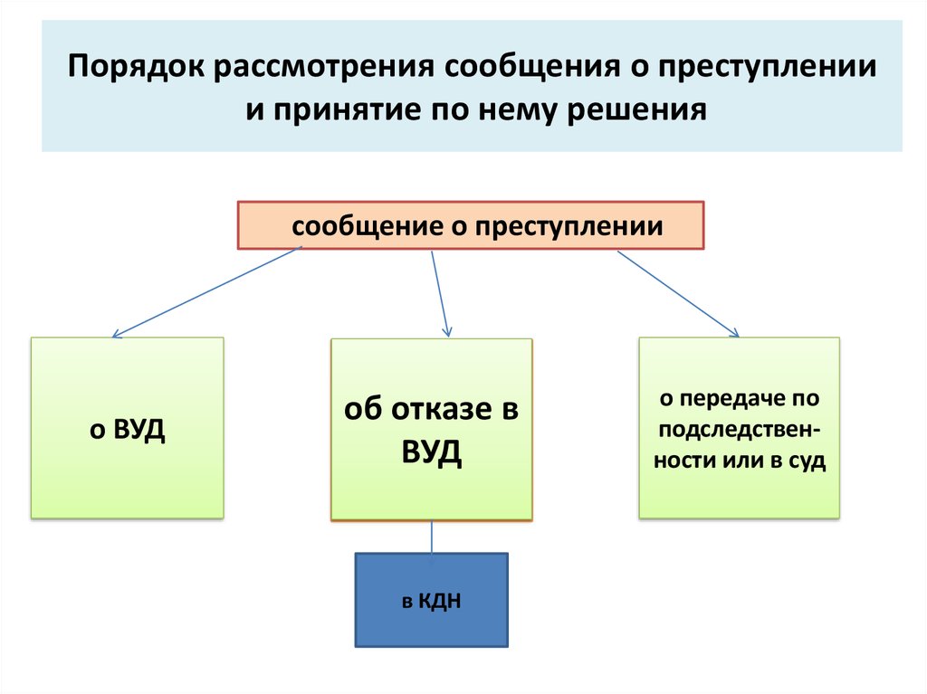 Рассмотрение сообщений. Рассмотрение сообщения о преступлении. Порядок и сроки рассмотрения сообщения о преступлении. Порядок рассмотрения и проверки сообщения о преступлении. Порядок рассмотрения сообщения о преступлении схема.