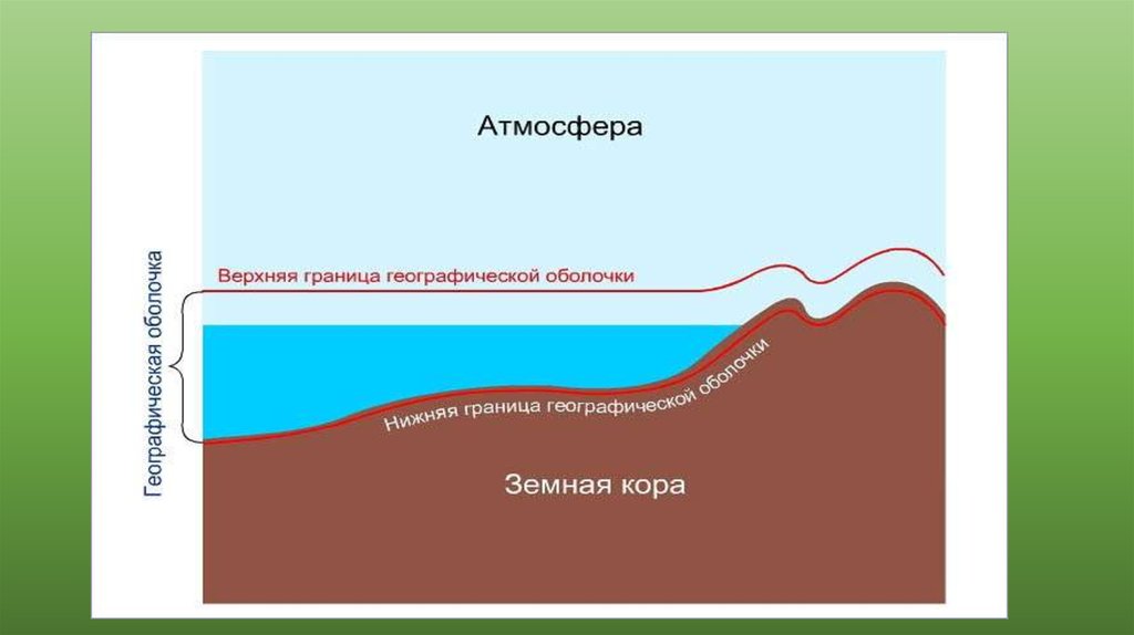 Схема строения географической оболочки 6 класс