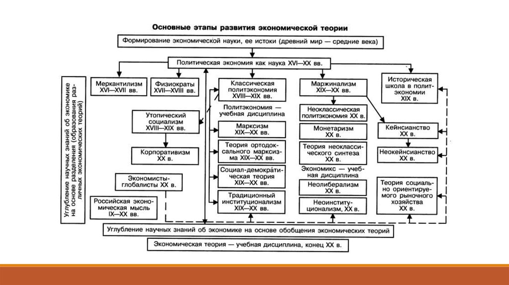 Школы экономической теории. Основные этапы развития экономической теории. Основные этапы и направления развития экономической теории. Структурная схема этапов развития экономической теории. Основные этапы развития экономической теории схема.