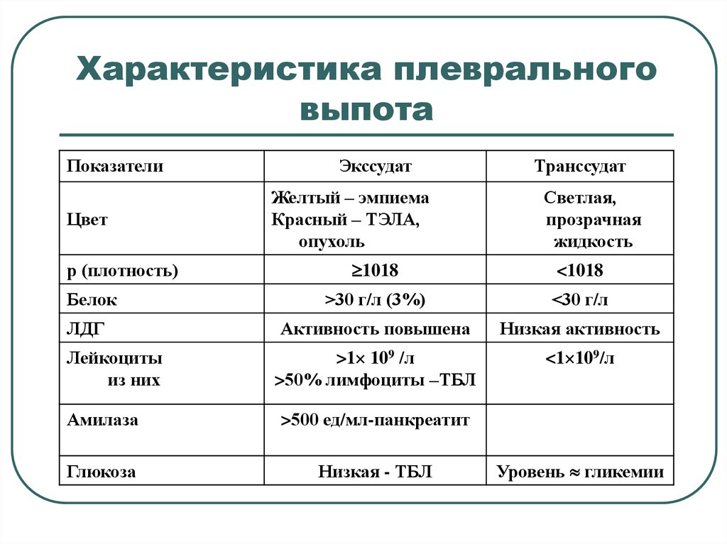 Плотность полости. Анализ плевральной жидкости расшифровка. Анализ плевральной жидкости норма. Плевральный выпот характеристика. Анализ плеврального выпота.