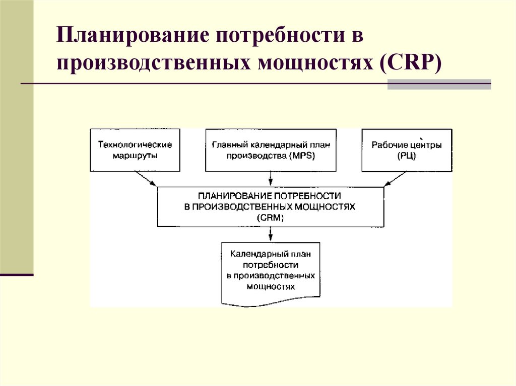 Планирование потребности в производственных мощностях. CRP – система планирования производственных мощностей. Планирование потребности. Планирование потребности в мощностях. План производственных потребностей.