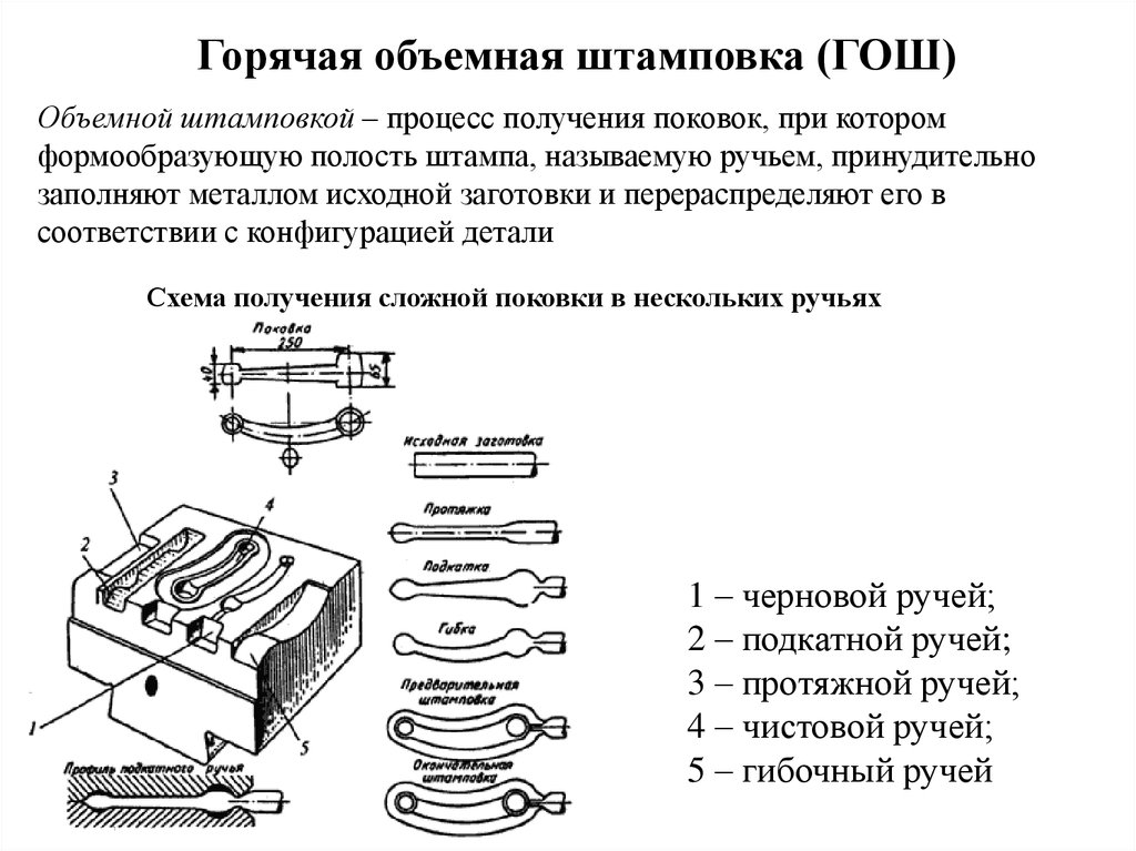 Получение деталей. Схема технологического процесса объемной штамповки. Горячая объемная штамповка схема. Горячая обработка металла схема. Технологический процесс холодной штамповки схема.