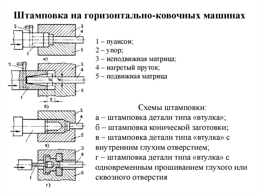 Схема штамповки на гкм