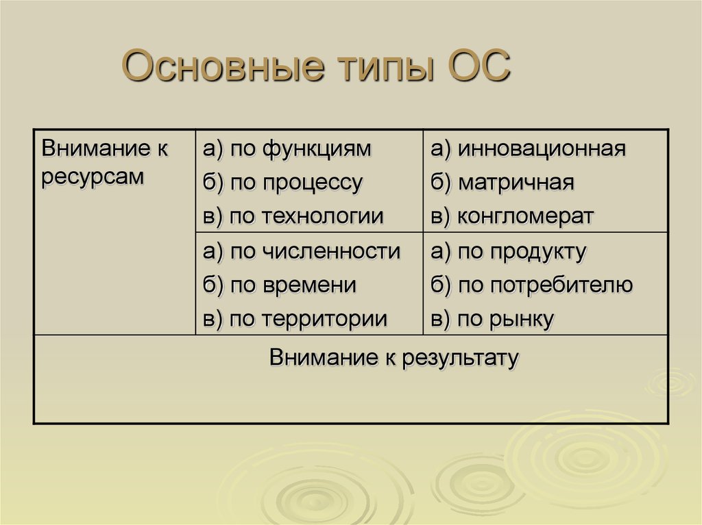 Базовая ос. Типы ОС. Виды основных средств.