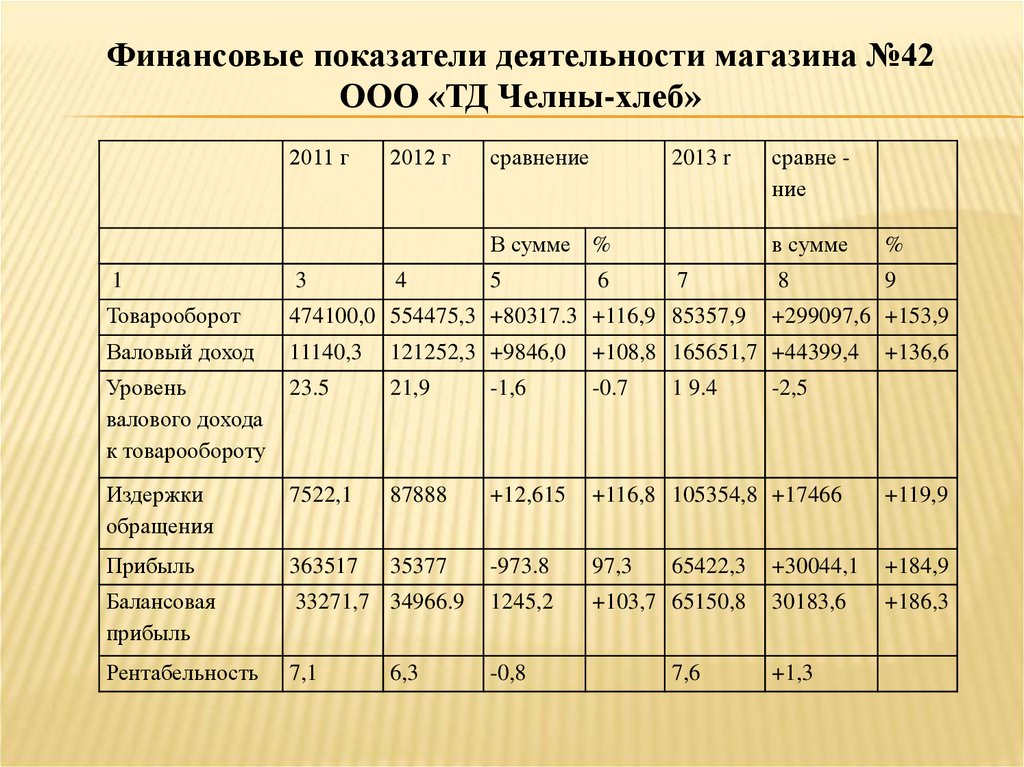 Товарооборот на одного работника